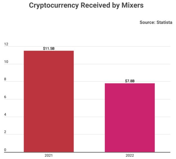 Crypto received by mixers - Global Crypto Mixers Usage Declined by 32.2% (yoy) In 2022