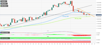 Gold Price Forecast: XAU/USD dribbles within $30 range as Fed Minutes loom