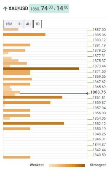 Gold Price Forecast: XAU/USD stays bearish below $1,873, US inflation clues eyed – Confluence Detector