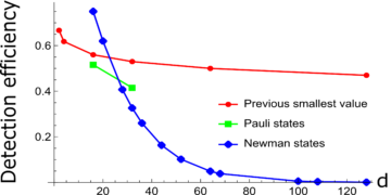 Θεωρητική προσέγγιση γραφημάτων στα πειράματα Bell με χαμηλή αποτελεσματικότητα ανίχνευσης