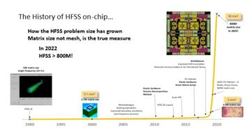 HFSS jest liderem dzięki wykładniczym innowacjom