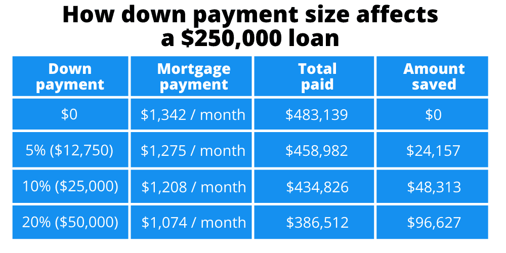 down payment on a house