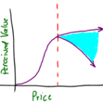 So berechnen Sie die Preiselastizität der Nachfrage [+Beispiele]