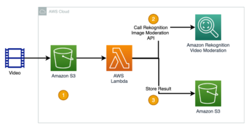 How to decide between Amazon Rekognition image and video API for video moderation