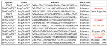 Сотні фальшивих токенів ChatGPT заманюють криптоінвесторів, більшість з яких випущено в мережі BNB