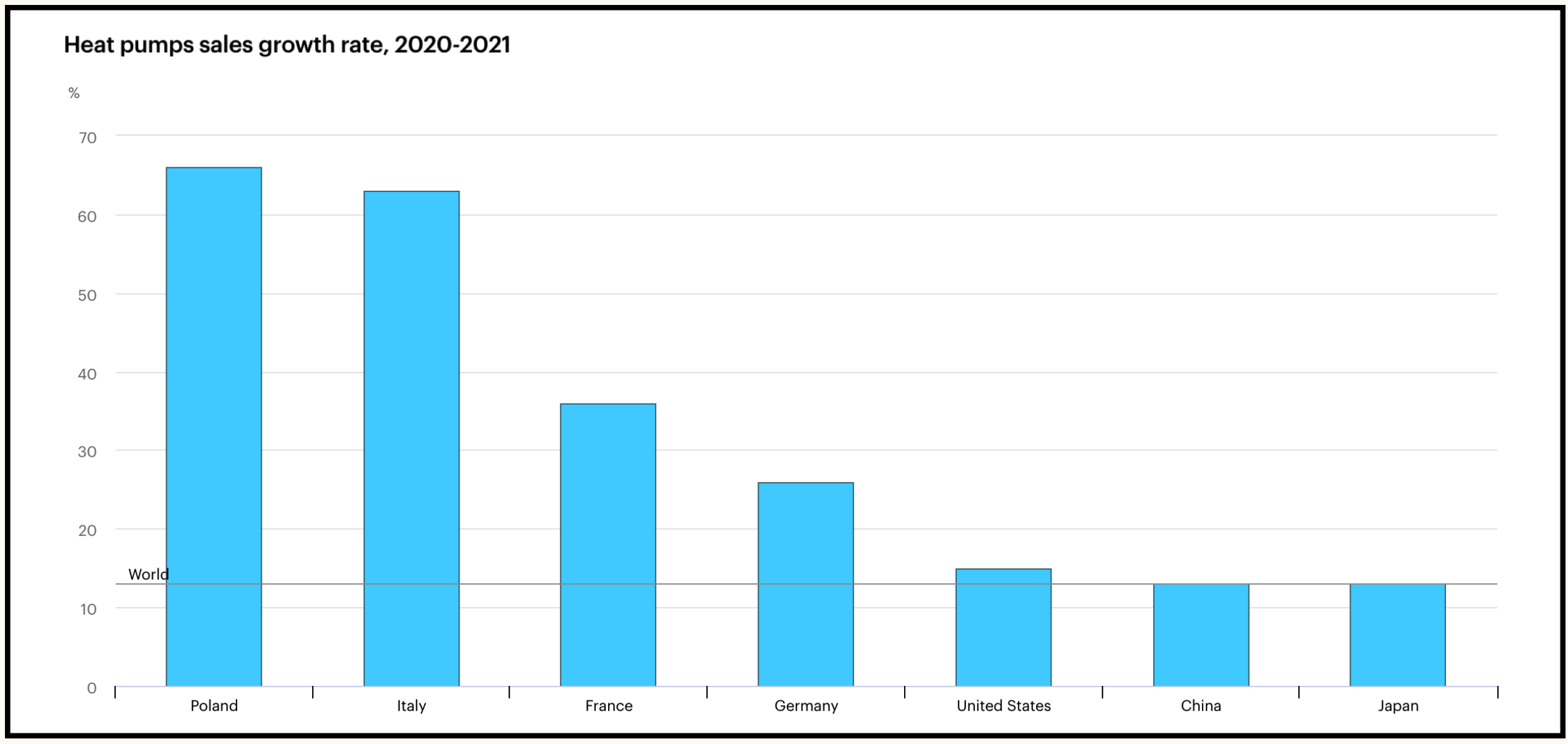 Темпы роста продаж тепловых насосов в 2020–2021 годах в нескольких странах.