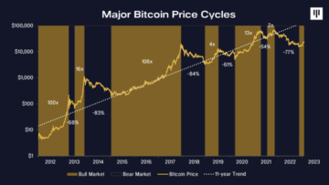 O Bitcoin está entrando em uma nova corrida de touros? Pantera Capital pesa