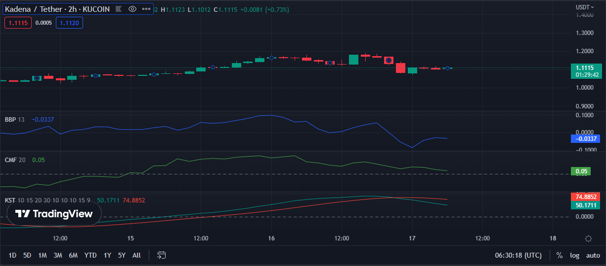 KDA/USDT 2-hour price chart (source: TradingView)