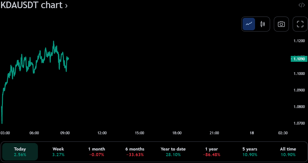 KDA/USDT 24-hour price chart (source: TradingView)