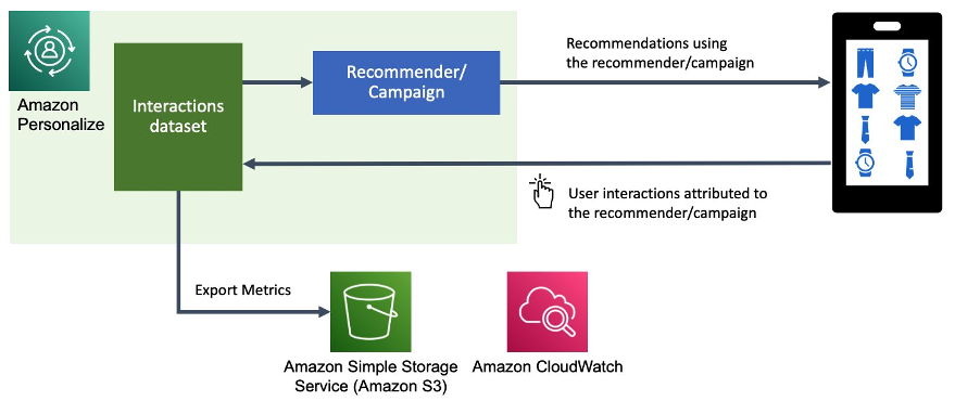 Meet de zakelijke impact van Amazon Personalize Recommendations