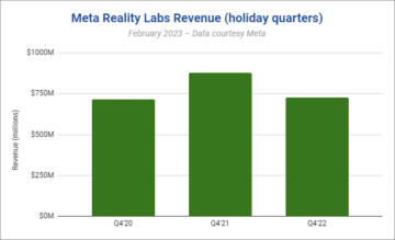 Meta Reality Labs Earnings Reveal a Less Successful Holiday Season & Highest Operating Costs Yet