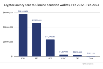 Casi USD 70,000,000 XNUMX XNUMX en criptodonaciones han llegado a las billeteras del gobierno de Ucrania: Chainalysis