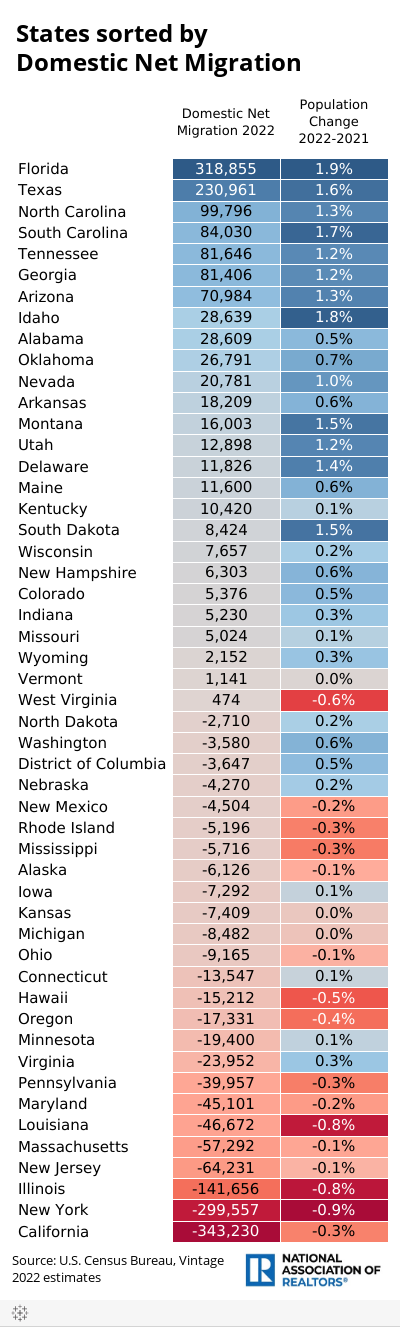 Nieuwe censusgegevens laten zien waar Amerikanen naartoe gaan - en waar u zou moeten investeren