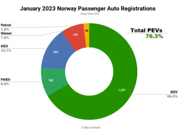 加税后挪威的汽车销量创 60 年来新低