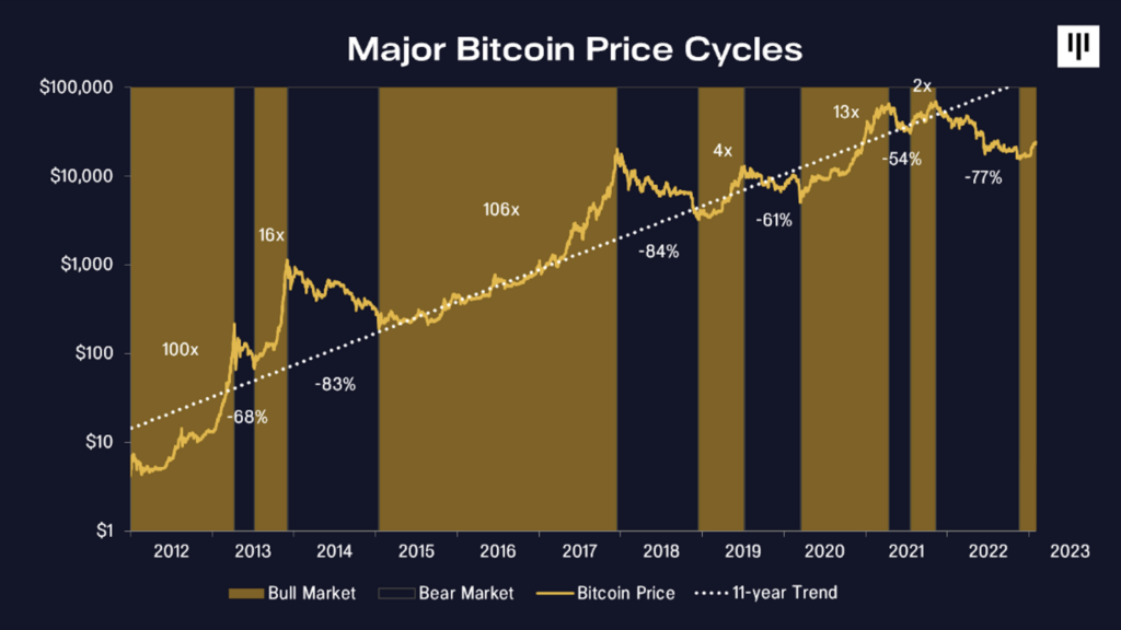 Cicli dei prezzi dei bitcoin pantera
