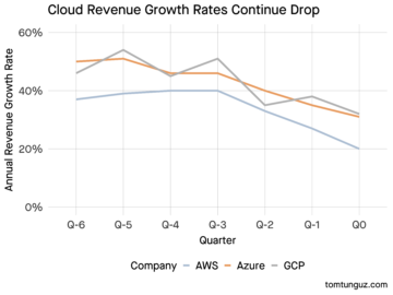 Predicting Cloud Growth Rates for 2023