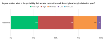 Preparing for Supply Chain Cyberattack (Insights from Indago)