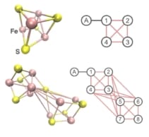 Diagramma del ferro (rosa) e dello zolfo (giallo) in un cluster all'interno dell'enzima nitratosi. Vengono mostrati due diversi cluster, uno grande e uno piccolo, e ciascuno è rappresentato da un diagramma della connettività qubit