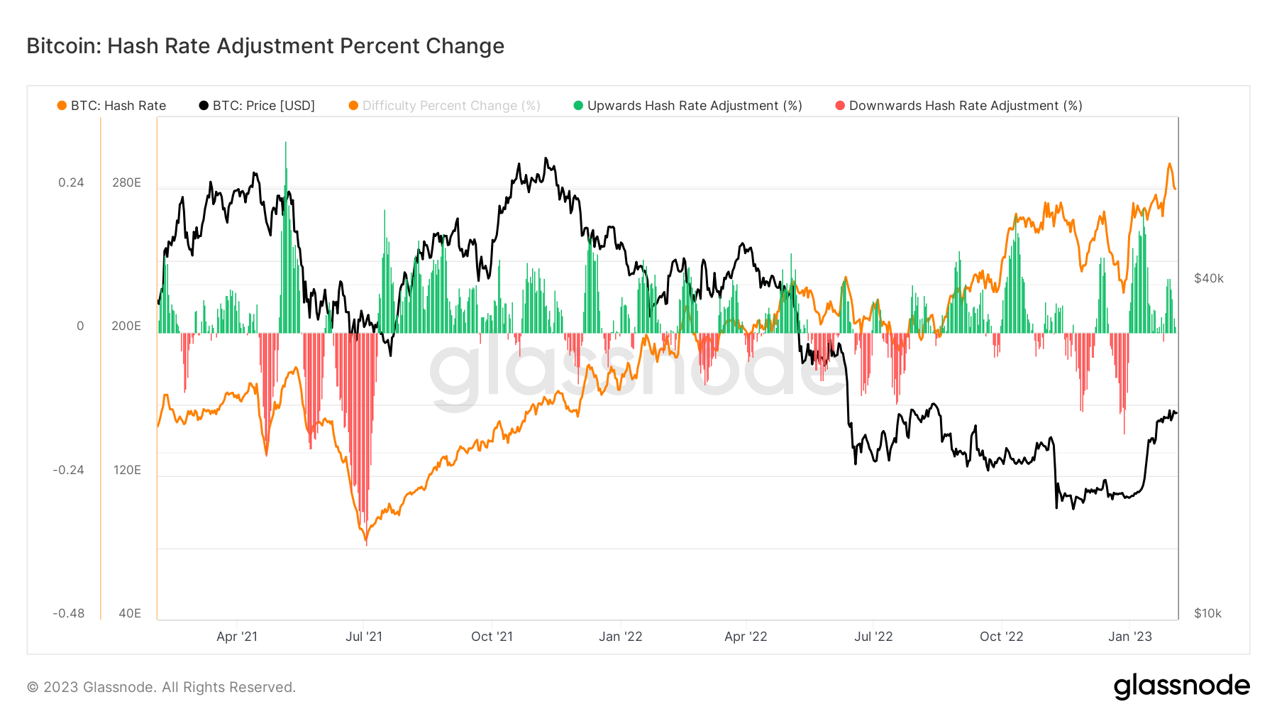 BTC Hash Rate Adjustment Procent Change (Kilde: Glassnode)