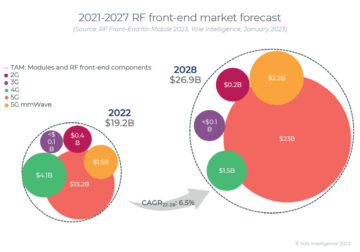 El mercado de front-end de RF crece a una tasa compuesta anual del 5.8% hasta los 26.9 millones de dólares en 2028