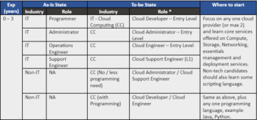 Rising Above the Clouds: Exploring the Many Career Paths in Cloud Computing