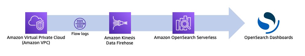 使用 Amazon OpenSearch 无服务器和 Amazon Kinesis Data Firehose 进行无服务器日志记录