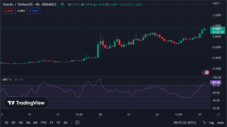 STX/USD 4-hour price chart (source: TradingView)
