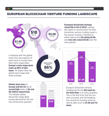 Overraskende statistik: VC-finansiering i Blockchain-startups