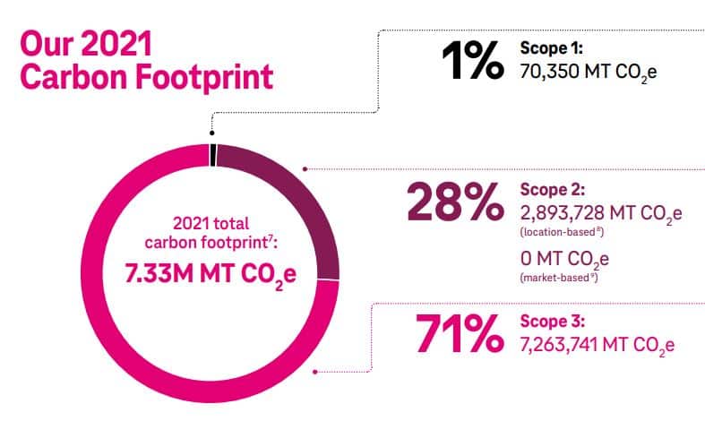 T-Mobile 2021 碳足迹