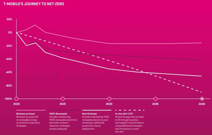 T-Mobile มุ่งมั่นที่จะบรรลุเป้าหมายสุทธิเป็นศูนย์ในปี 2040