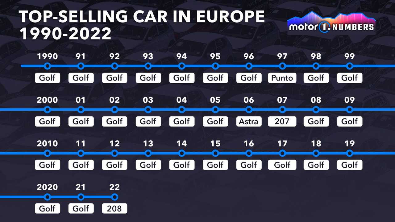 Best verkopende auto's in Europa