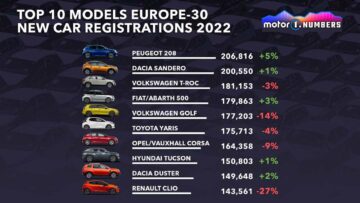 The Best-Selling Cars In Europe: Peugeot 208, Dacia Sandero, VW T-Roc