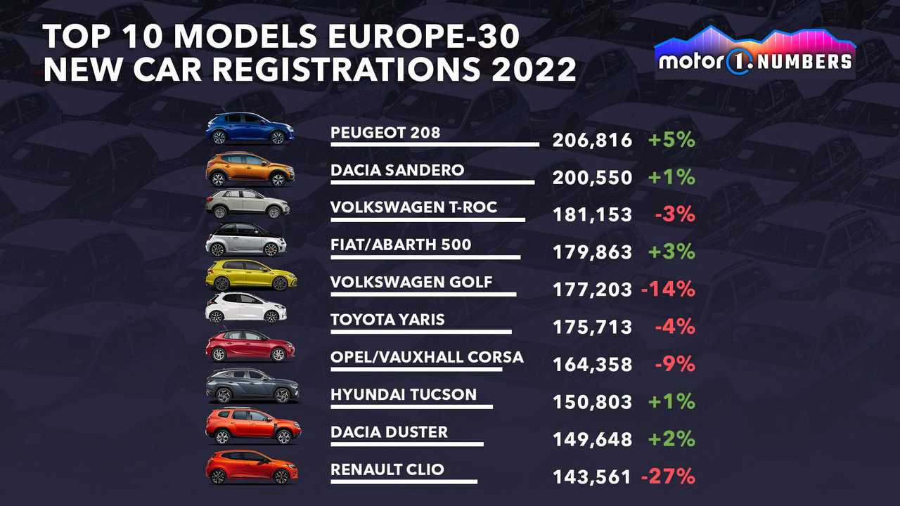 Le auto più vendute in Europa: Peugeot 208, Dacia Sandero, VW T-Roc