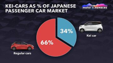 کی کار ایک جاپانی رجحان ہے جو اب بھی مضبوط ہے۔