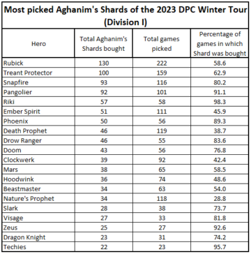 2023. aasta DPC Winter Touri I divisjoni liiga populaarseimad Aghanim's Shards
