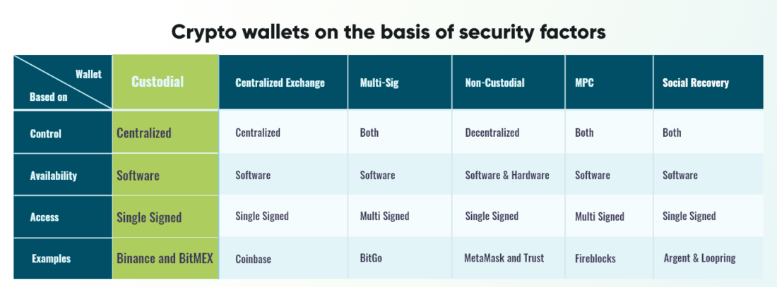 crypto wallets on the basis of security factor