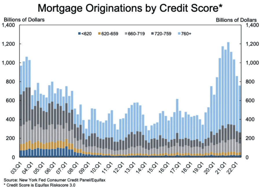 mortgage originations by credit score