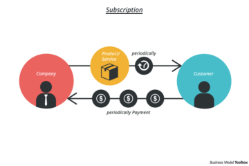 The Ultimate Guide to Subscription Box Business Models [with examples]