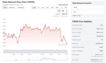 THETA Price Prediction: Theta Network Records a Positive Trend of 22.7% to $1.28. Is a New High in Play?