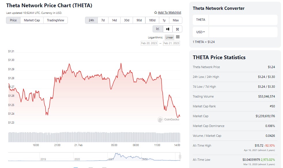 Прогноз цены THETA: Theta Network фиксирует положительную динамику на 22.7% до 1.28 доллара. Новый максимум в игре?