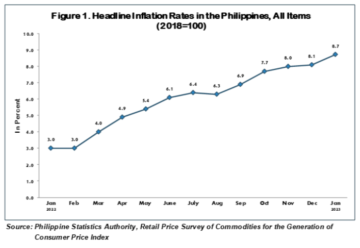 AY'A? PH Enflasyon Oranı Ocak 8.7 için %2023'ye Ulaştı, 2008'den Bu Yana En Yüksek