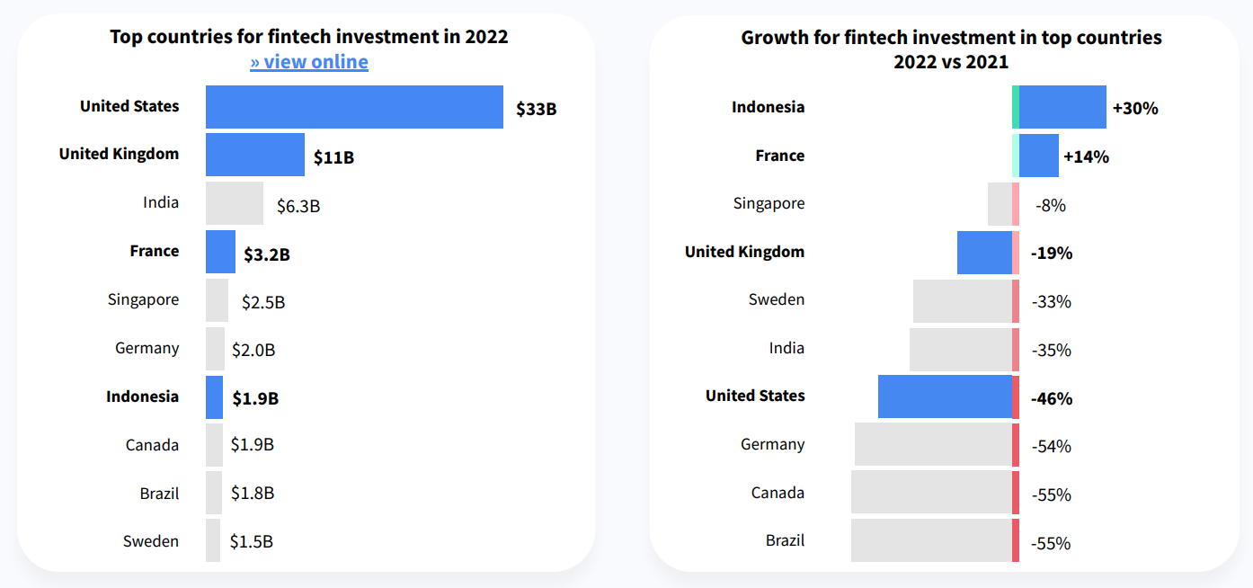 Fintech investment in 2022 in top countries, Source- Fintech Report 2022, Dealroom