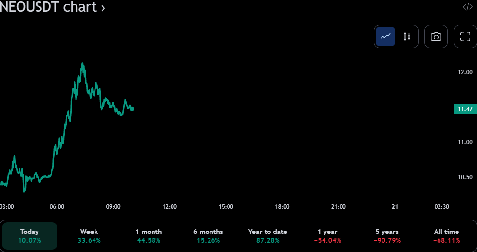 NEO/USDT 24 گھنٹے قیمت کا چارٹ (ماخذ: TradingView)