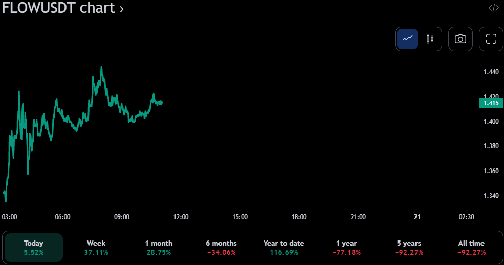 Graficul prețului pe 24 de ore FLOW/USDT (sursa: TradingView)