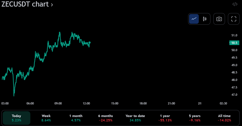 24-godzinny wykres cen ZEC/USDT (źródło: TradingView)