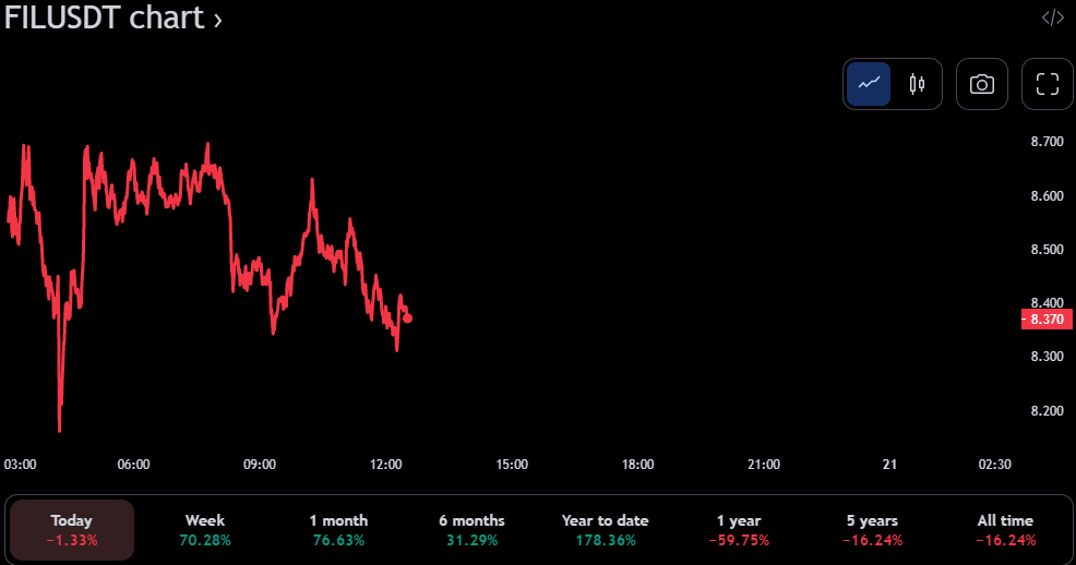 Grafico dei prezzi 24 ore su FIL/USDT (fonte: TradingView)