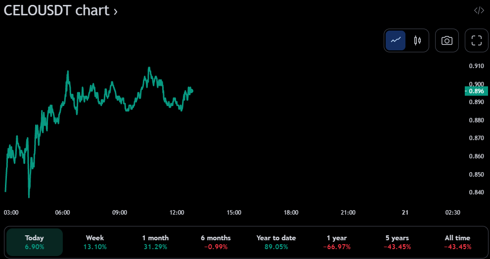 Gráfico de preços de 24 horas CELO/USDT (fonte: TradingView)