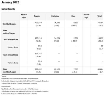 Toyota: Salgs-, produktions- og eksportresultater for januar 2023