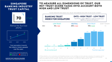 ABS 调查显示，对新加坡银行的信任度持续上升