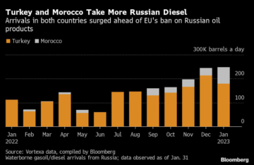 トルコとモロッコは、EUの禁止前にロシアのディーゼルの需要源として浮上しています